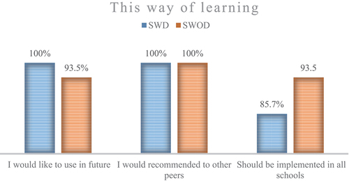 Figure 3. The difference in opinions on the future use of cooperative learning with the implementation of 3D printing.