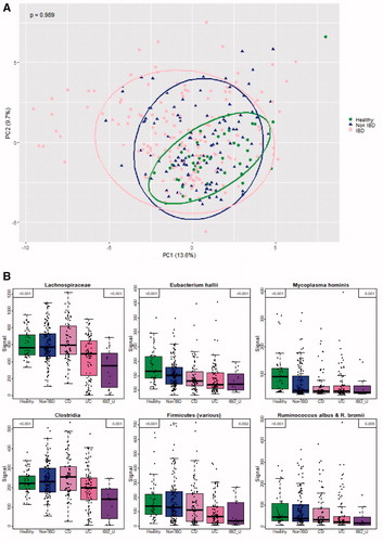 Figure 1. (A) PCA of log transformed and scaled fluorescent signal strength, microbiota composition separating diagnostic groups (IBD, non-IBD and healthy controls). The variation of all samples explained by each axis is given in breaks in the axis label. Ellipsoids are made to include 90% of the data in one group. Anosim p value (the largest difference between two groups) in upper left corner. (B) Bacterial markers separating the diagnostic groups. Median is plotted as a thick line, 50% of the data visualized as a box from the 25% to the 75% quantile, whiskers indicate min and max, or min and max assuming that the data are normally distributed, while outliers are marked with circles. Non-adjusted p value is given in the upper left corner. Bonferroni’s adjusted p value is given in upper right corner.