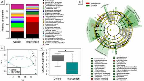 Figure 2. Microbiome differences in meconium samples stratified to timing of antibiotic prophylaxis. Relative abundance of the most abundant genera (a) as well as detected indicator species via linear discriminant analysis effect size (P< .05) (b), principal coordinates analysis of beta diversity (permutational multivariate analysis of variance using distance matrices P = .026) (c) and Shannon’s diversity index (pairwise Wilcoxon rank sum test * P = .035) (d) indicated significant impact of intrapartum antibiotic prophylaxis on neonatal microbiome.