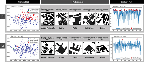 Figure 17. Street block form in the Macau Peninsula: a morphological comparison between samples from the Macau Peninsula and algorithmically identified slices of Portuguese cities (group 1 represents the serial number and similarity between Macau Peninsula sample slice No. 542 and similar sample slices from the other four Portuguese cities. Group 2 represents the serial number and similarity between Macau Peninsula sample slice No. 601 and similar sample slices from the other four Portuguese cities).