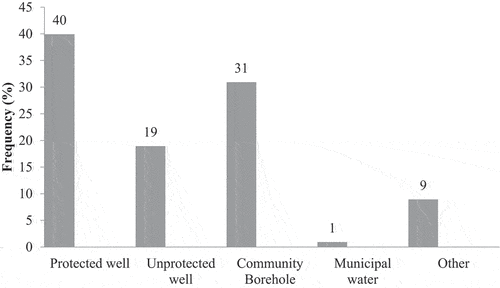 Figure 2. Sources of water used by Hopley residents.