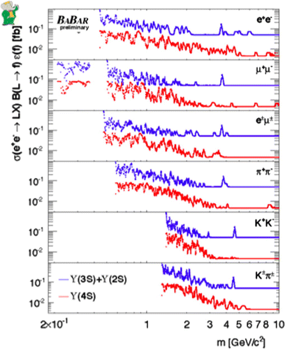 Figure 12. BABAR limits on long-lived particle inclusive production, for different decay channels, and showing results from the Υ(4S) and lower energies separately.