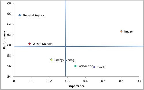 Figure 2. Importance-performance map of the target construct Satisfaction.Source: Authors’ own calculation.