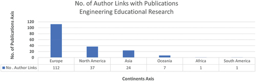 Figure 6. No. of linked with publications.