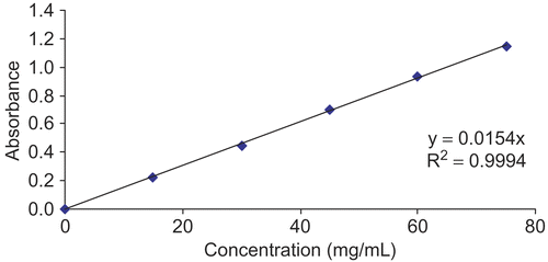 Figure 3.  Concentration–response curve of absorbance at 415 nm for the quercetin standard.
