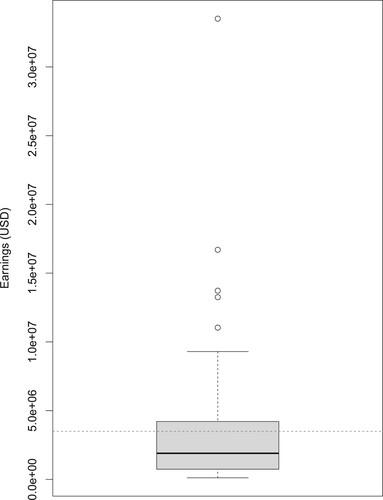 Figure 1. Box-plot of the LIV golf 2022 earnings. The dashed line represents the threshold of $3,500,000.