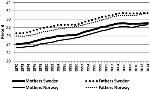 Figure 1. Mean age of first-time mothers and fathers in Sweden and Norway 1970–2014.Source: Statistics Sweden and Statistics Norway.