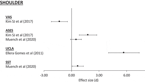 Figure 4. Hedges d effect sizes are shown for the pre-post mean difference in each outcome between intervention and control groups for non-randomized controlled trials of the shoulder. 95% confidence intervals are shown