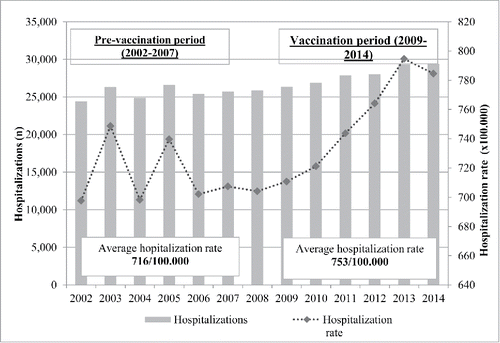 Figure 1. Number of hospitalizations and hospitalization rate (x 100,000 inhabitants) potentially due to pneumococcal diseases in Tuscany (2002–2014).