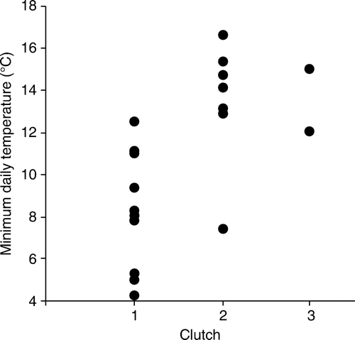 Figure 3  Correlation of minimum daily temperature at the time of death and clutch order for 25 hihi nestlings that died at Zealandia–Karori Sanctuary during the 2008–09 breeding season.