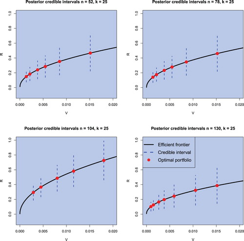 Figure 10. Credible intervals for the return of optimal portfolios with varying risk attitudes for monthly data obtained by employing the (objective) Bayesian approach. The sample sizes are chosen to be n∈{52,78,104,130} and the portfolio dimension is fixed to k = 25. The confidence level is set to α=0.05.