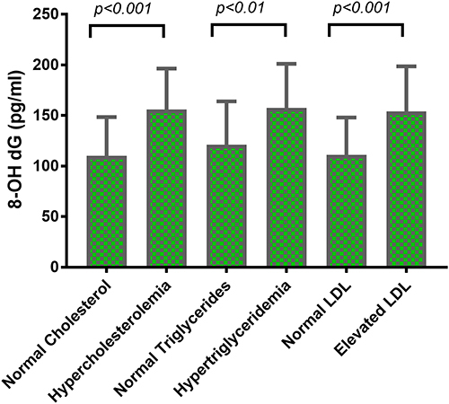 Figure 4 Levels of 8-OH-dG in normal and elevated lipid profile parameter groups.