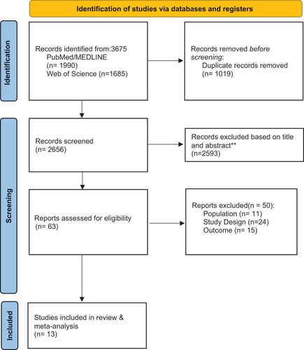 Figure 1. Preferred reporting items for systematic reviews and meta-analysis (PRISMA) diagram of the study screening process for examining the effect of acute aerobic exercise on exercise-induced hypoalgesia in healthy participants.