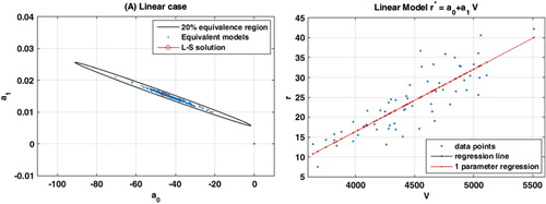 Figure 1. Linear regression model. (A) Ellipse of uncertainty for relative misfit of 20% and the different sets of parameters {a0kLS,a1kLS}k=1,…,NS found in the different NS bagging experiments. The longer axis of the ellipse correspond to the direction of biggest uncertainty (smaller singular value of the system matrix). (B) Data points, regression line (black line) and one-parameter regression line. It can be observed that both lines are coincident and cannot be distinguished. This numerical result shows the accuracy provided by our theoretical analysis.