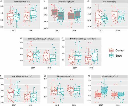 Figure 2. The effects of enhanced snow depth on (a) soil temperature, (b) active layer depth, (c) soil moisture, (d) NH4+ availability, (e) NO3− availability, (f) CO2 release, (g) CH4 flux, and (h) N2O flux in 2017 and 2018. Shaded box plots indicate significance at p < .05; grayed box plots indicated significance at p < .1.
