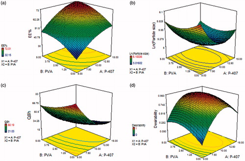 Figure 1. Response surface plot for the effect of P-407 (X1) and PVA (X2) concentrations on (a) EE%, (b) particle size, (c) Q8h, and (d) desirability of the prepared cubosomal dispersions.