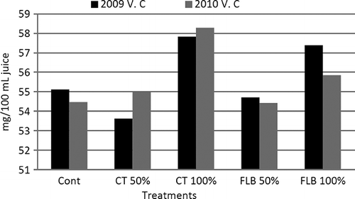 Figure 8. Effect of foliar application with compost tea and filtrate biogas slurry on vitamin C (mg/100 mL juice) of Washington navel orange during 2009 and 2010 seasons.