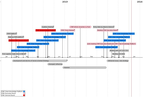 Figure 1. Attended meetings and main framing phases in STAP.