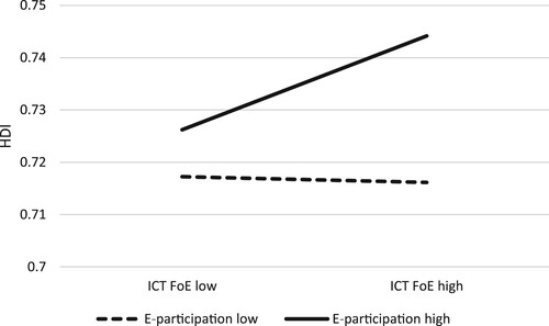 Figure 3. Impact of interaction of E-participation and ICT FoE on HDI.