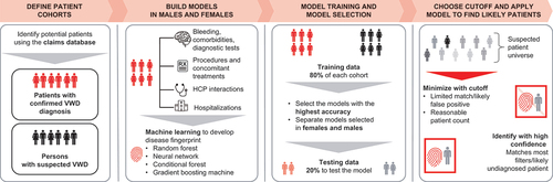 Figure 1. Key project phases of the machine learning approach to identify potentially undiagnosed symptomatic patients with VWD. HCP, healthcare professional; VWD, von Willebrand disease.