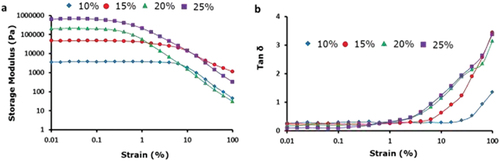 Figure 6. Stress sweep tests display the dissimilarity of (a) G′ and (b) strain at PS particle concentrations at a rate of 1 rad s−1 and 37°C with tan δ.