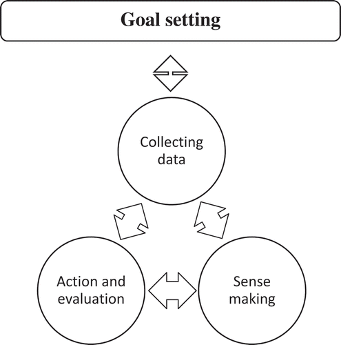 Figure 1. The iterative process of improvement: improving the quality of educational organisations through the use of data.Source: original figure created by the author for this publication.