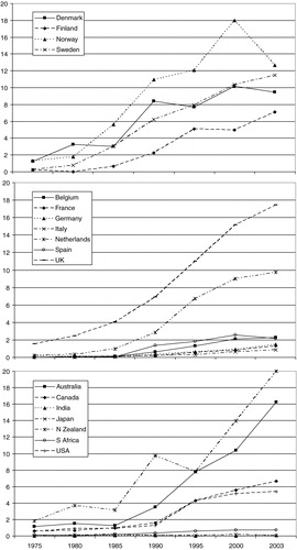 Figure 1.  Primary healthcare publications per million inhabitants from 1975 to 2003.