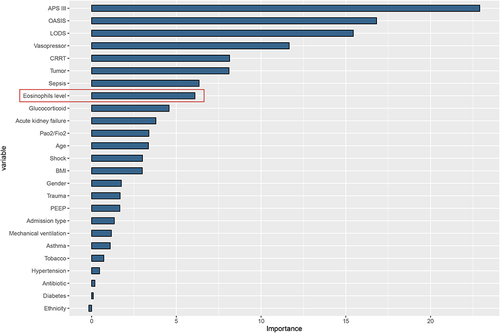 Figure 3 Random forest feature importance with 30-day mortality.