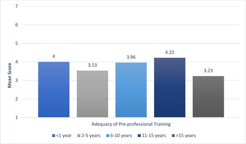 Figure 4. Adequacy of Pre-professional Training and Years in the Workforce.Note. Participants were asked to respond to the statement ‘My pre-professional education adequately prepared me to service paediatric AAC clients once I entered the workforce’.
