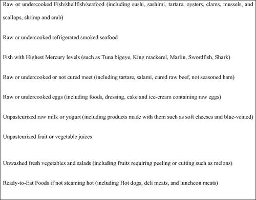 Figure 1. Dietary foods to avoid in pregnant women or women who may become pregnant.