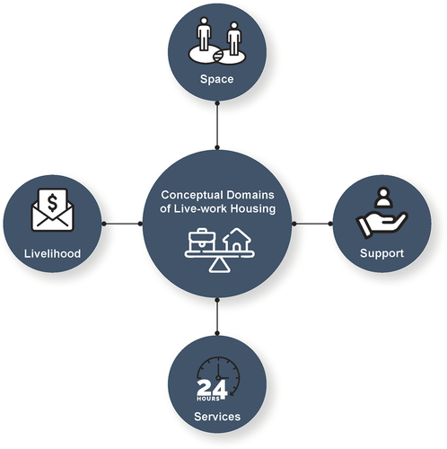 Figure 6. Global conceptual domains of live–work housing to support aging in place in Bangkok, Thailand.