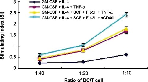 Figure 7 Proliferation of allogenetic T lymphocytes induced by dendritic cells (DCs) stimulated with or without sCD40L.