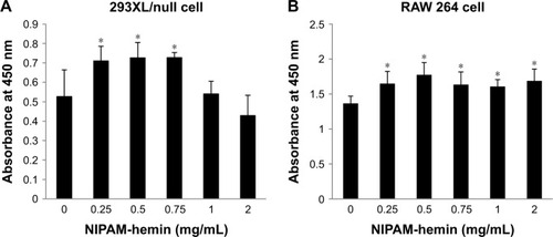 Figure 2 Cytotoxicity assay for NIPAM-hemin in (A) 293XL/null and (B) RAW 264 cells. Cells were incubated with NIPAM-hemin for 24 h in 96-well plates; cell viability was estimated by measuring the absorbance at 450 nm.Notes: Data are expressed as the mean±SD (n=5). *P<0.05 vs no treatment group.Abbreviations: NIPAM, N-isopropylacrylamide; hemin, ferriprotoporphyrin IX chloride.