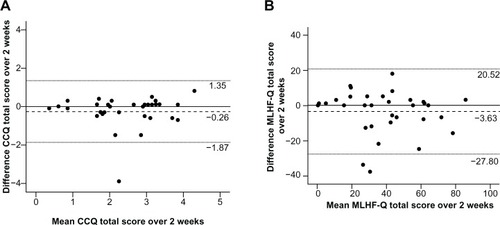 Figure 2 Agreement over time of CCQ total score and MLHF-Q total score in stable COPD patients. (A) Agreement of the CCQ total score and (B) agreement of the MLHF-Q total score over 2 weeks in stable COPD patients (GRC −1, 0, 1).
