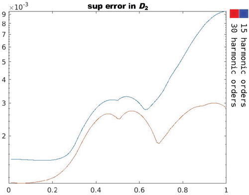 Figure 23. Supremum error in D2 as a function of its angle of rotation.