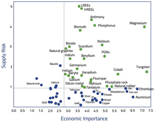 Figure 4. Raw materials classification (European Commission Citation2017)