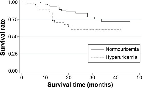 Figure 1 Kaplan–Meier survival curve assessing the influence of hyperuricemia on mortality in patients with COPD.
