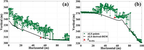 Figure 12. Point cloud profiles with maximum and minimum . (a) maximum ; (b) minimum .