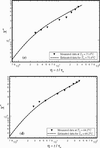 Figure 9. A comparison of the measured and estimated values of dimensionless phase front when (a) T0 = 89.0°C, (b)T0 = 80.3°C, (c) T0 = 71.6°C, and (d) T0 = 64.2°C.