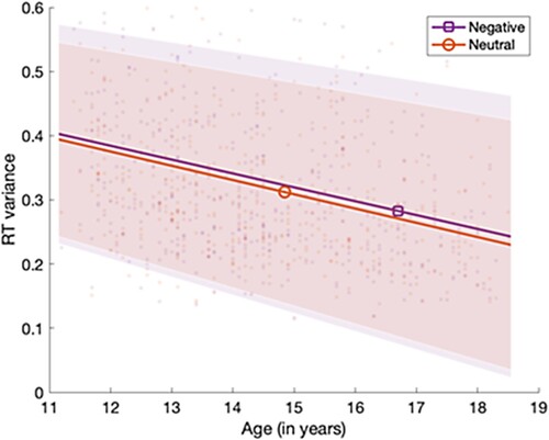 Figure 3. Mean aSART RT variance (with shading indicating one standard error of the mean mean) in negative and neutral conditions, showing reduced RT variance across both conditions with older age, across ages 11 to 18 years.