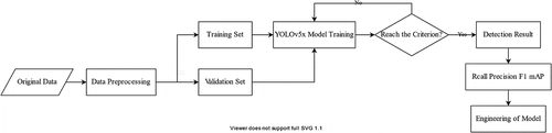 Figure 7. The flowchart of experiment.