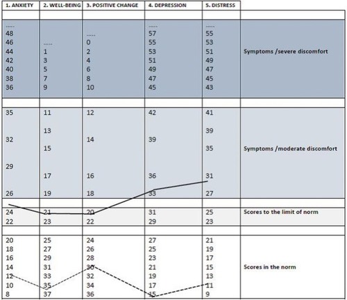 Figure 4 Clinical profile of psychological variables: T0 (admission); T1 (discharge).