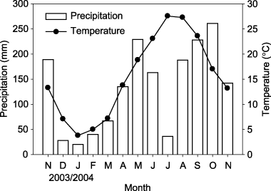 Figure 1  Monthly precipitation and mean monthly air temperature at the nearest observatory of the Japan Meteorological Agency (Kyotanabe; 34°48.6′N, 135°46.3′E) from November 2003 to November 2004.
