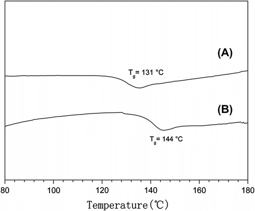 Figure 7 DSC curve of the copolymer synthesized in dimethylbenzene (A) (sample taken from Table 2 Run 4) and in scCO2 (B) (sample taken from Table 2 Run 2).