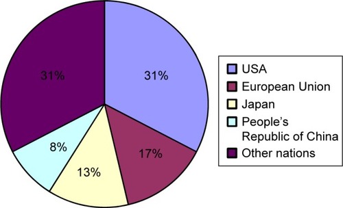 Figure 1 Share of the global pharmaceutical market (2014).