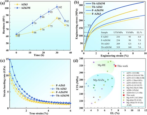 Figure 1. The mechanical properties of the alloys: (a) aging-hardening curves, (b) tensile properties, (c) strain hardening rates, (d) comparison of UTS and EL at RT between this work and the references [Citation12–20].