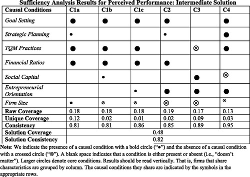 Figure 1. Sufficiency analysis results for perceived performance: intermediate solution.