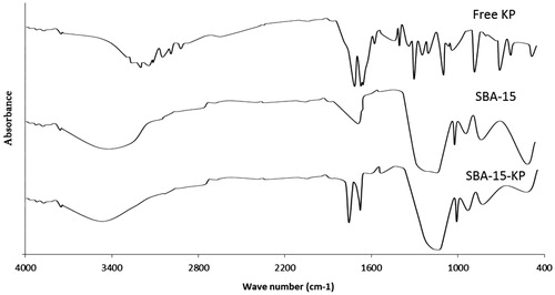 Figure 6. FT-IR Spectra of Ketoprofen, SBA-15 and SBA-15-KP.