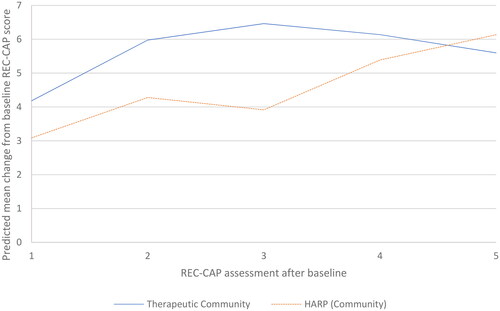 Figure 2. Generalized Estimated Equation (GEE) model with stabilized weights for changes in REC-CAP from baseline within the HARP program, comparing the Therapeutic Community and Community components.