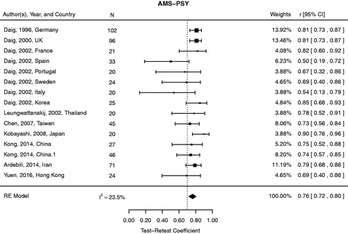 Figure 7. Forest plot of the test–retest coefficients (r) of the AMS-PSY using a RE model.
